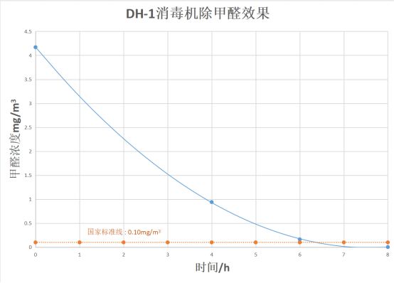 新房除甲醛空氣凈化器如何選擇？